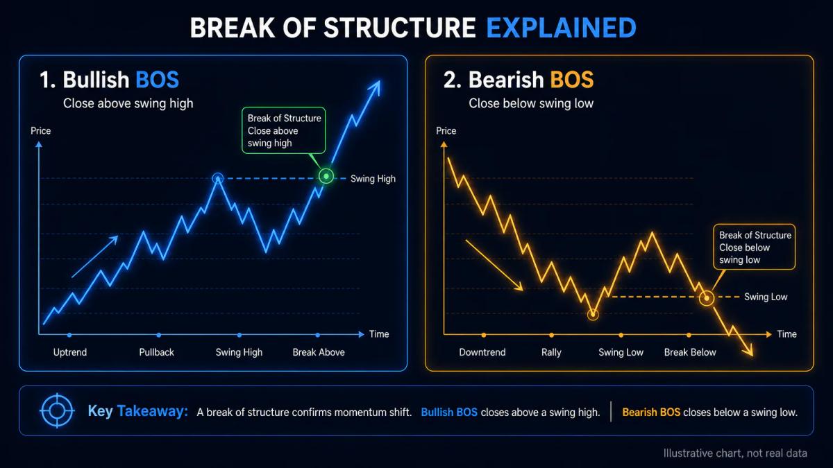 Two side-by-side price charts: one showing bullish break above swing high, one showing bearish break below swing low