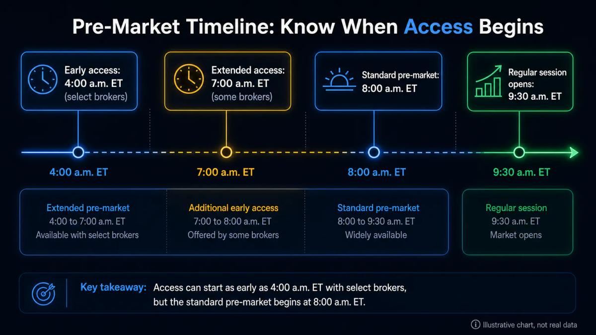 Timeline showing pre-market opening at 8am ET, regular session at 9:30am ET, with broker variations at 7am and 4am
