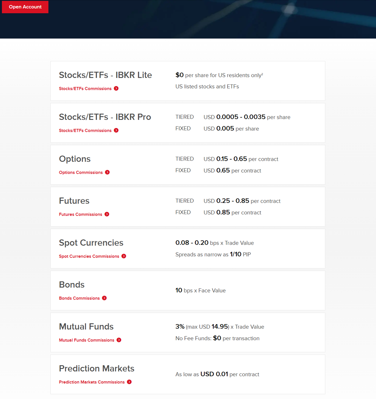 Interactive Brokers forex pricing with tiered commissions and sample EUR/USD spread