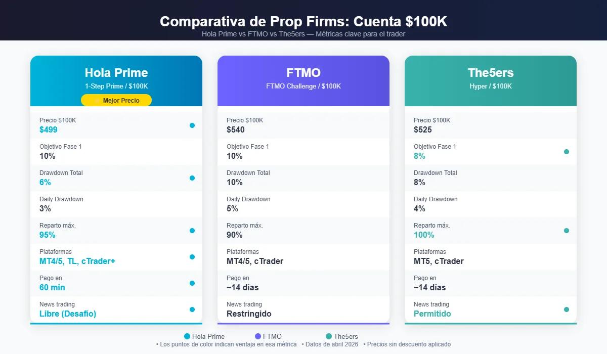 Comparativa visual entre Hola Prime, FTMO y The5ers en precio de desafío, drawdown, reparto y plataformas disponibles