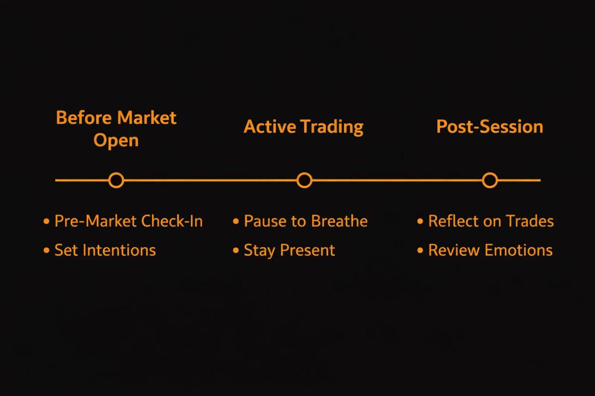 Timeline of a mindful trading day showing pre-market, active trading, and post-session mindfulness routines
