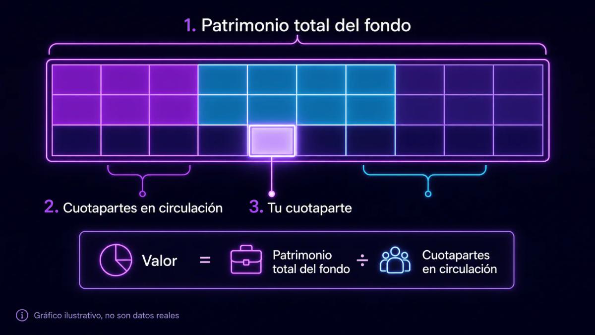 Gráfico editorial mostrando un fondo dividido en cuotapartes iguales con una porción resaltada como propiedad del inversor