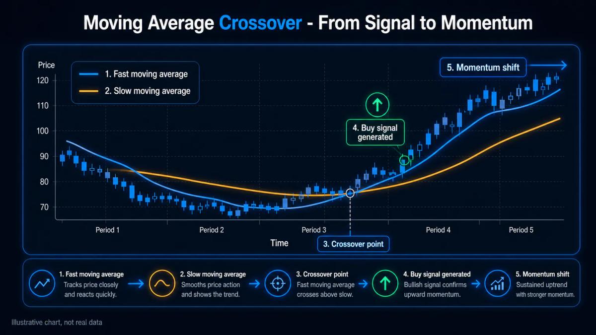 Editorial chart showing fast and slow moving averages crossing with labeled entry signal and momentum shift annotation
