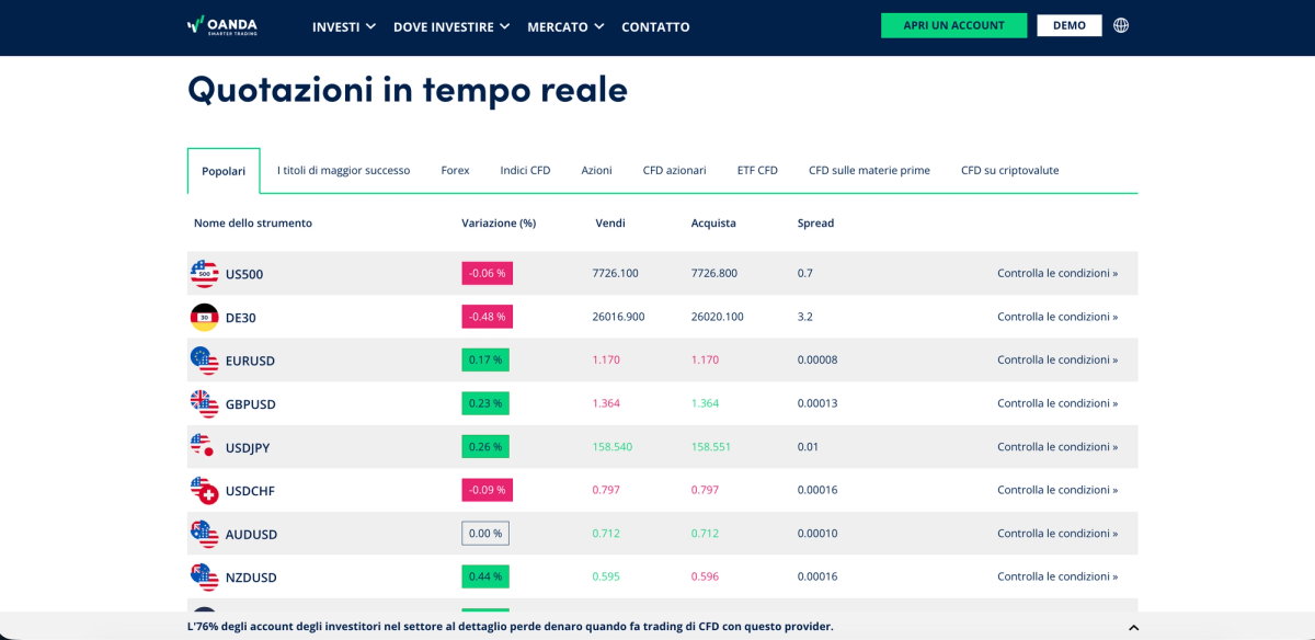 Spread di OANDA