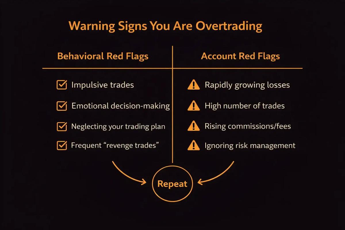 Two-column checklist comparing behavioral red flags and account-level red flags of overtrading__11zon