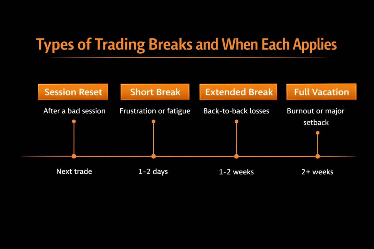 Timeline showing four types of trading breaks from session resets to full vacations with recommended durations