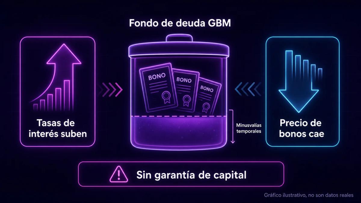Gráfico editorial mostrando cómo el aumento de tasas de interés reduce el precio de bonos en un fondo de deuda