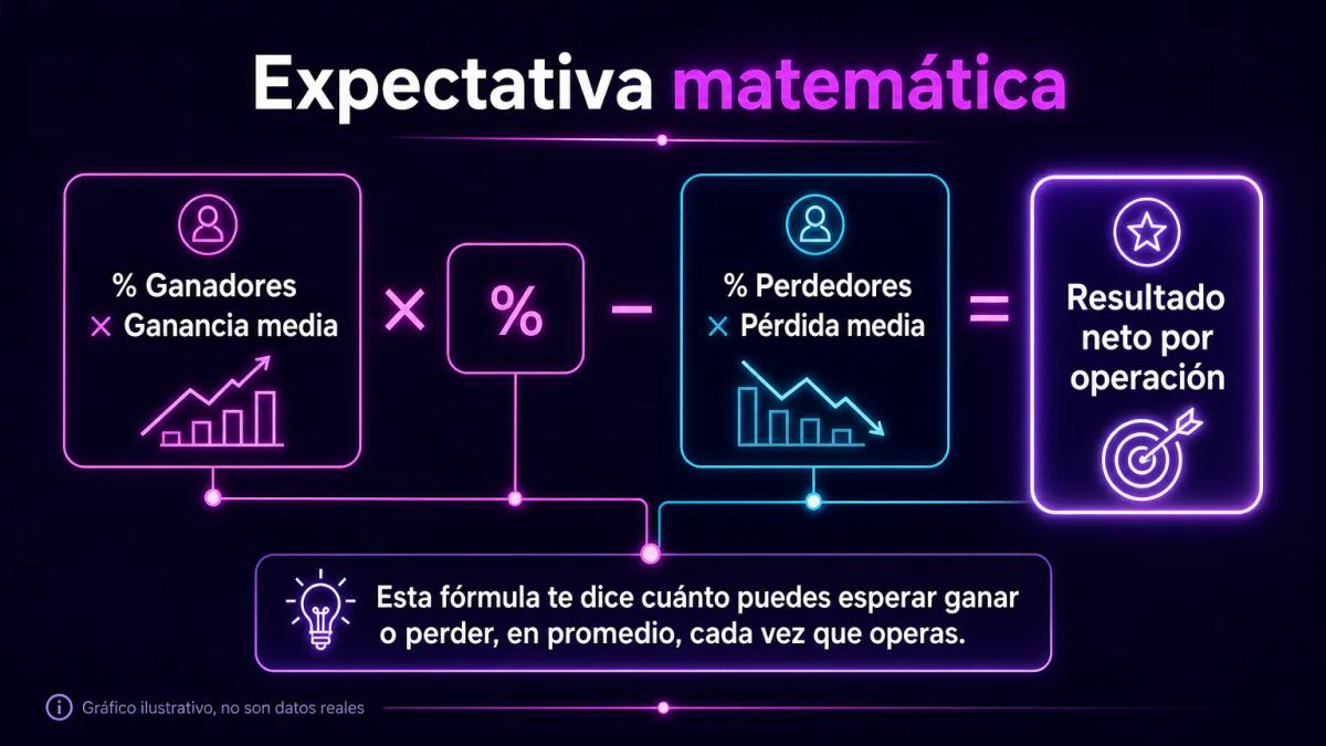 Infografía de la fórmula de expectativa matemática con componentes etiquetados: probabilidad de ganancia, ganancia media, pro