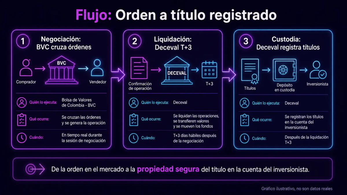 Tabla de tres servicios de la BVC: negociación, liquidación y custodia con sus ejecutores y tiempos de operación