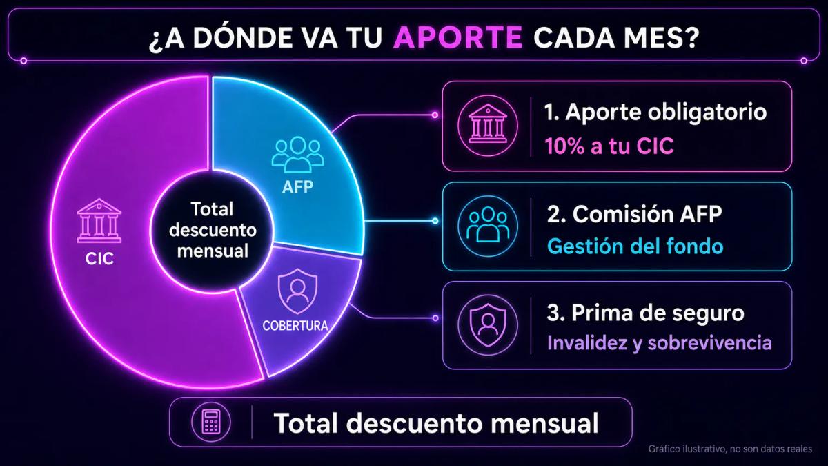 Desglose de descuentos mensuales en boleta de pago: aporte obligatorio 10%, comisión AFP y prima de seguro