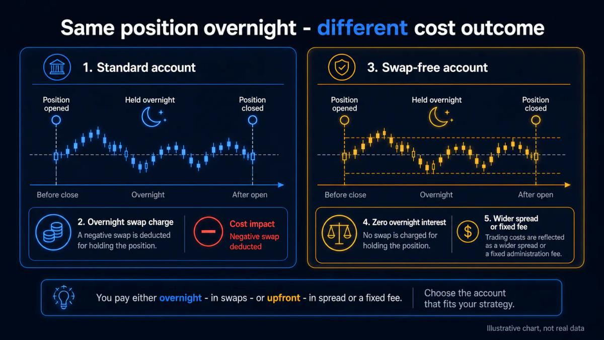 Two account comparison panels showing standard account with overnight swap charges and swap-free account with zero overnight