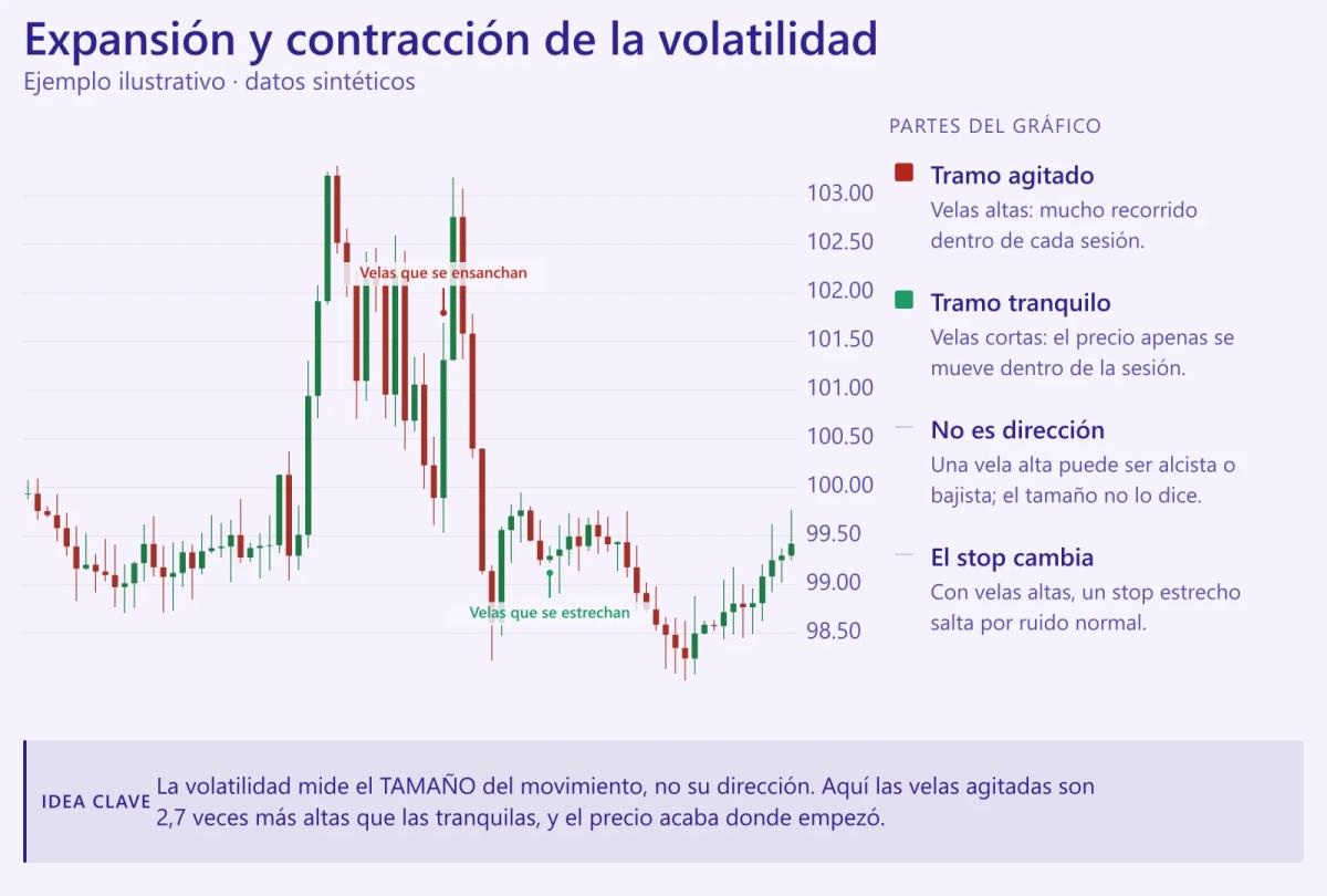 Gráfico de velas sintético: un tramo de velas 2,7 veces más altas entre dos tramos tranquilos, para ilustrar la expansión y contracción de la volatilidad. (Ejemplo ilustrativo · datos sintéticos, no precios reales)