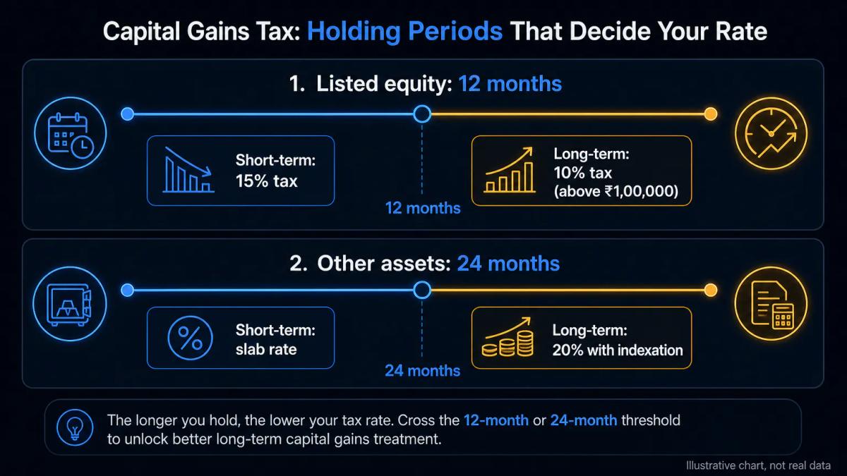 Timeline showing 12-month threshold for listed equity and 24-month threshold for other assets, with tax rates labelled at eac