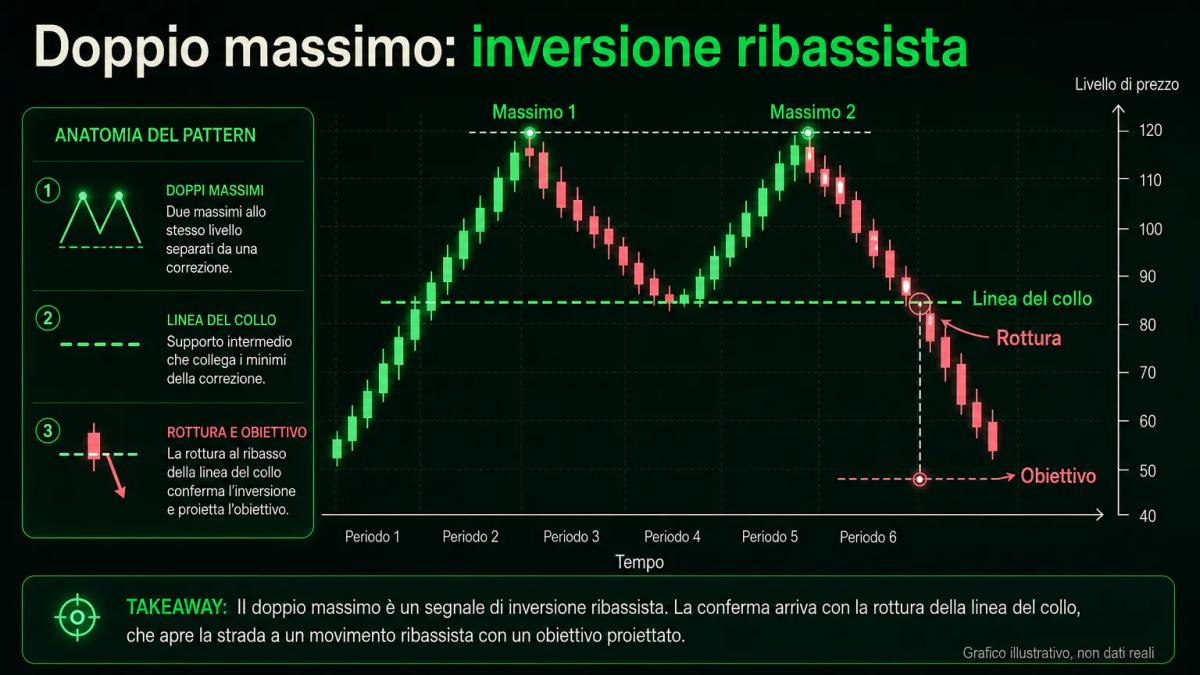Grafico illustrativo del doppio massimo a M: due massimi allo stesso livello, la rottura della linea del collo e l'obiettivo proiettato