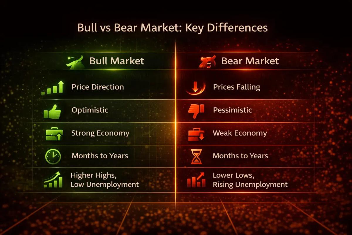 Comparison chart showing bull market vs bear market characteristics
