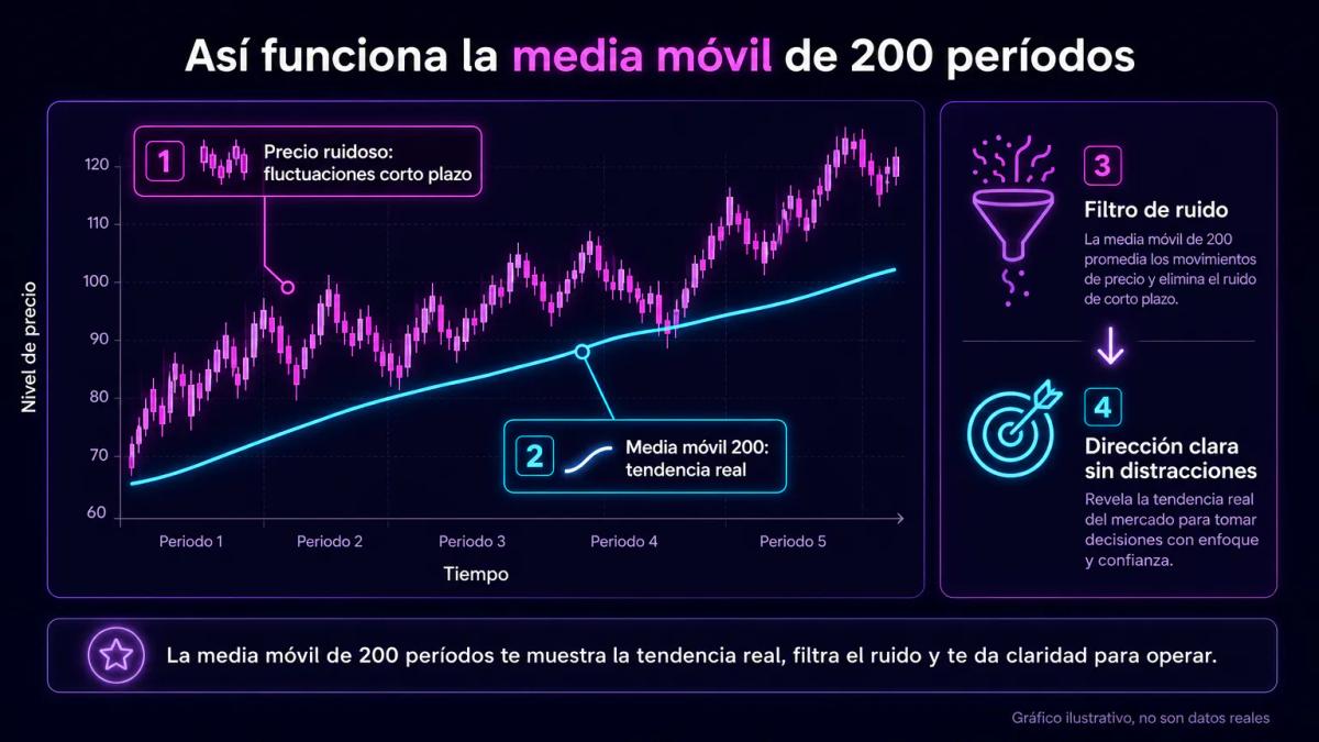 Gráfico de precio ruidoso con media móvil 200 filtrando el ruido y revelando la tendencia subyacente clara