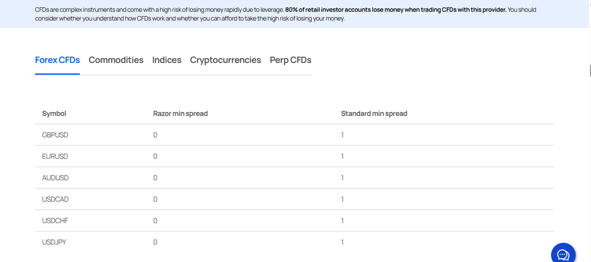 Pepperstone pricing page showing Razor account spreads and commission