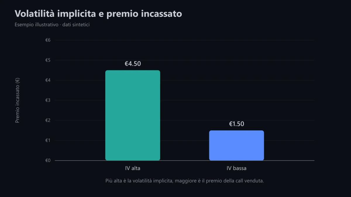 Confronto del premio di una covered call con volatilità implicita alta e bassa: IV più alta, premio maggiore (Esempio illustrativo · dati sintetici)