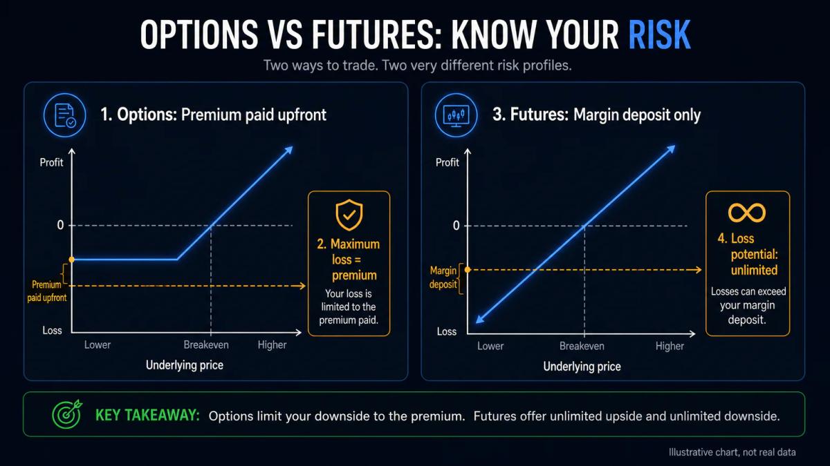 Comparison chart showing options premium as upfront cost versus futures margin as deposit, with loss boundaries annotated