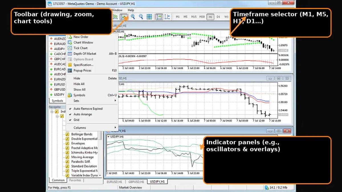 MetaTrader 5 chart with indicators and callouts highlighting the toolbar indicator panel and timeframe selector