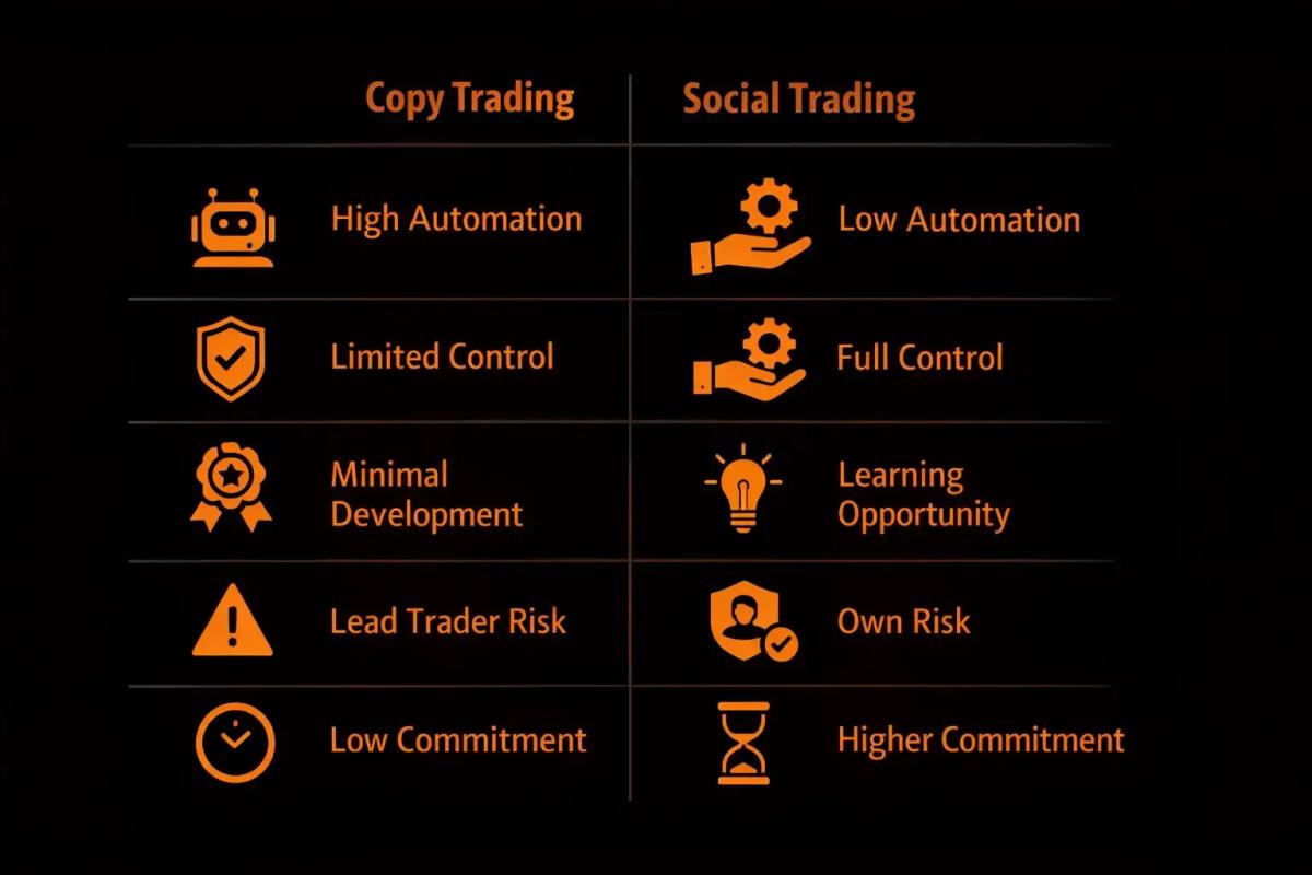 Infographic comparing copy trading and social trading across automation control skill development risk and time commitment