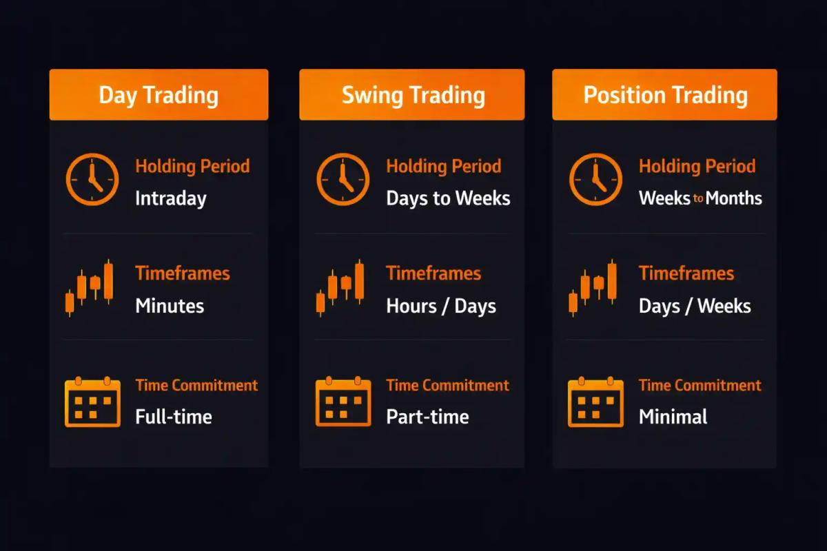 Side-by-side comparison of day trading swing trading and position trading showing holding periods timeframes and time commitment