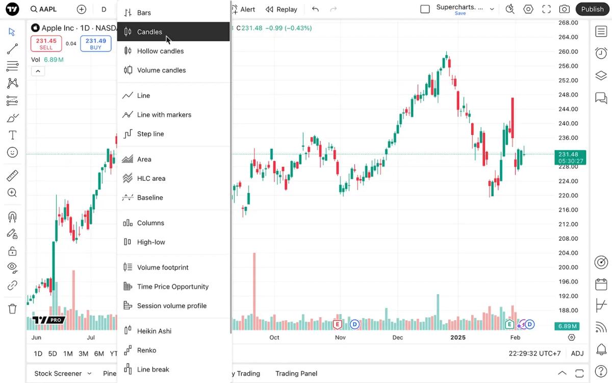 TradingView chart interface showing a candlestick chart with indicators and toolbar