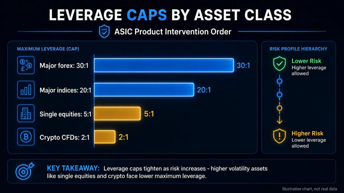 Leverage caps comparison chart: forex 30:1, indices 20:1, equities 5:1, crypto 2:1
