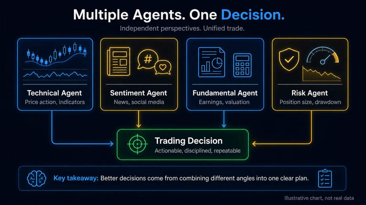 Four AI agent roles with their data inputs: technical analysis, sentiment analysis, fundamental analysis, and risk management