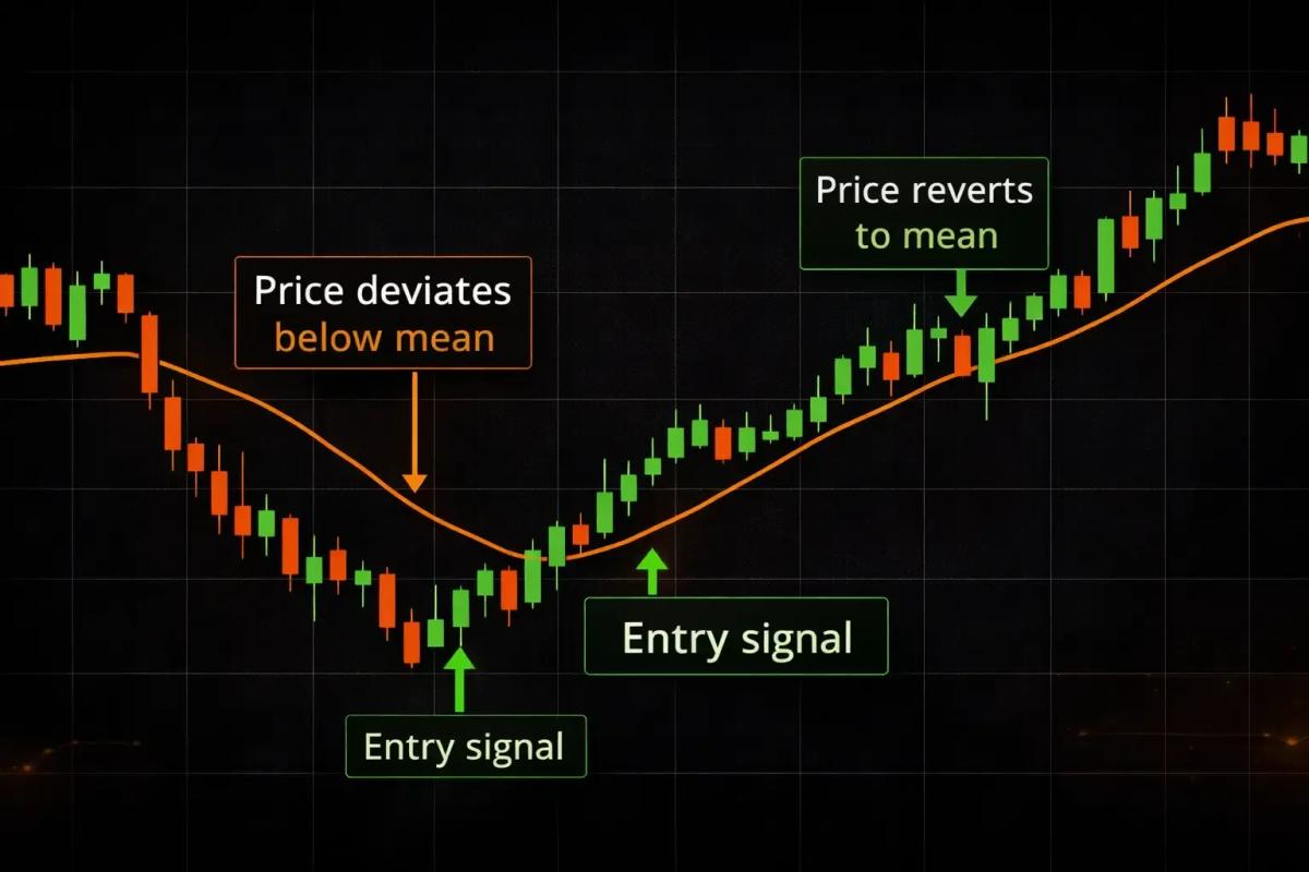 Price chart illustrating mean reversion strategy with price deviating from and returning to its moving average