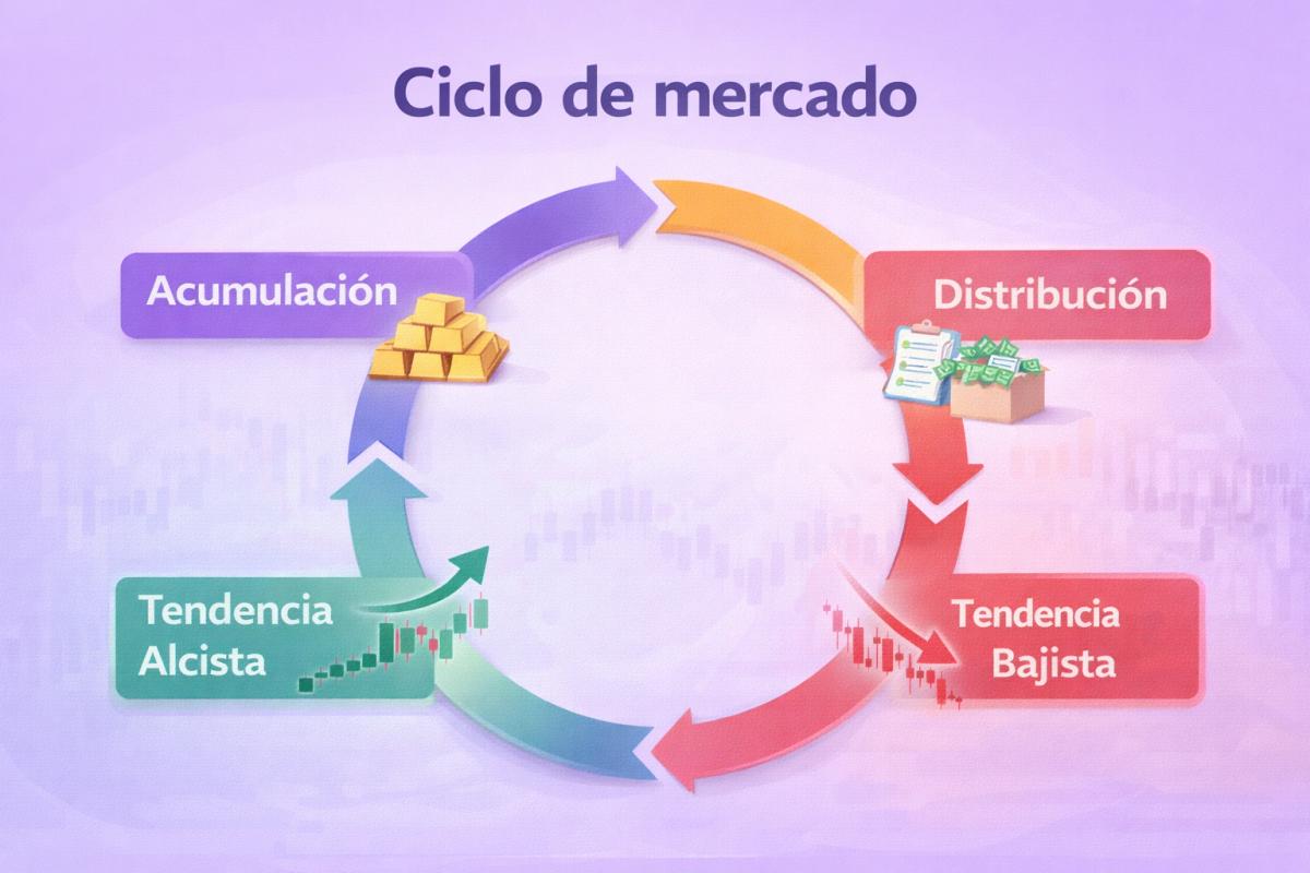 Diagrama cíclico con fases de acumulación, tendencia alcista, distribución y tendencia bajista