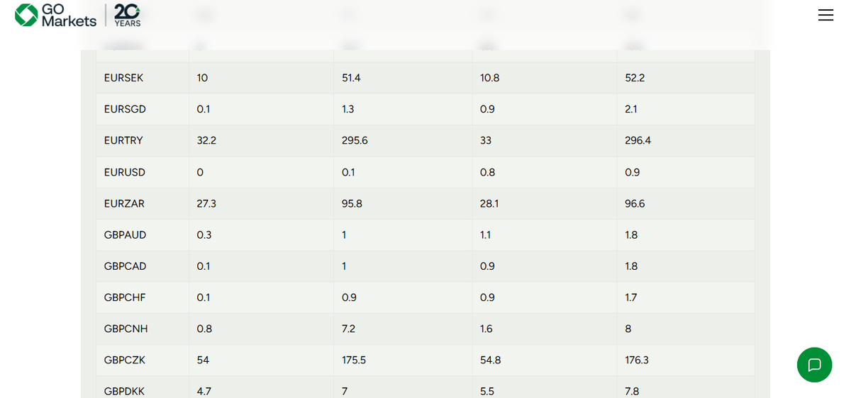 Listado de costos de trading con spreads, swaps y comisión por lote