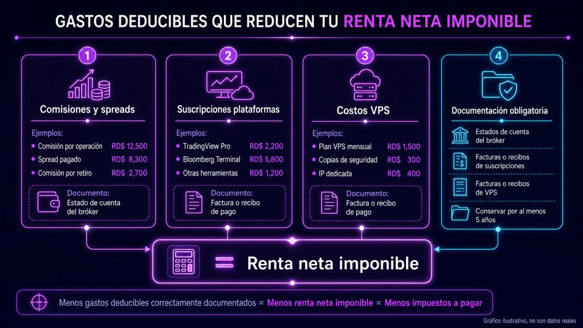 Desglose de gastos deducibles: comisiones de bróker, suscripciones a plataformas y VPS con montos ejemplo