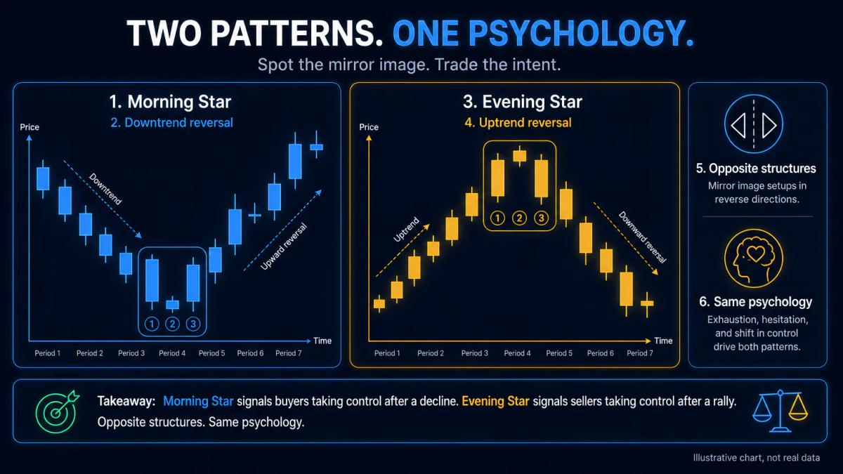 Morning star and evening star patterns side by side showing their opposite structures and market contexts