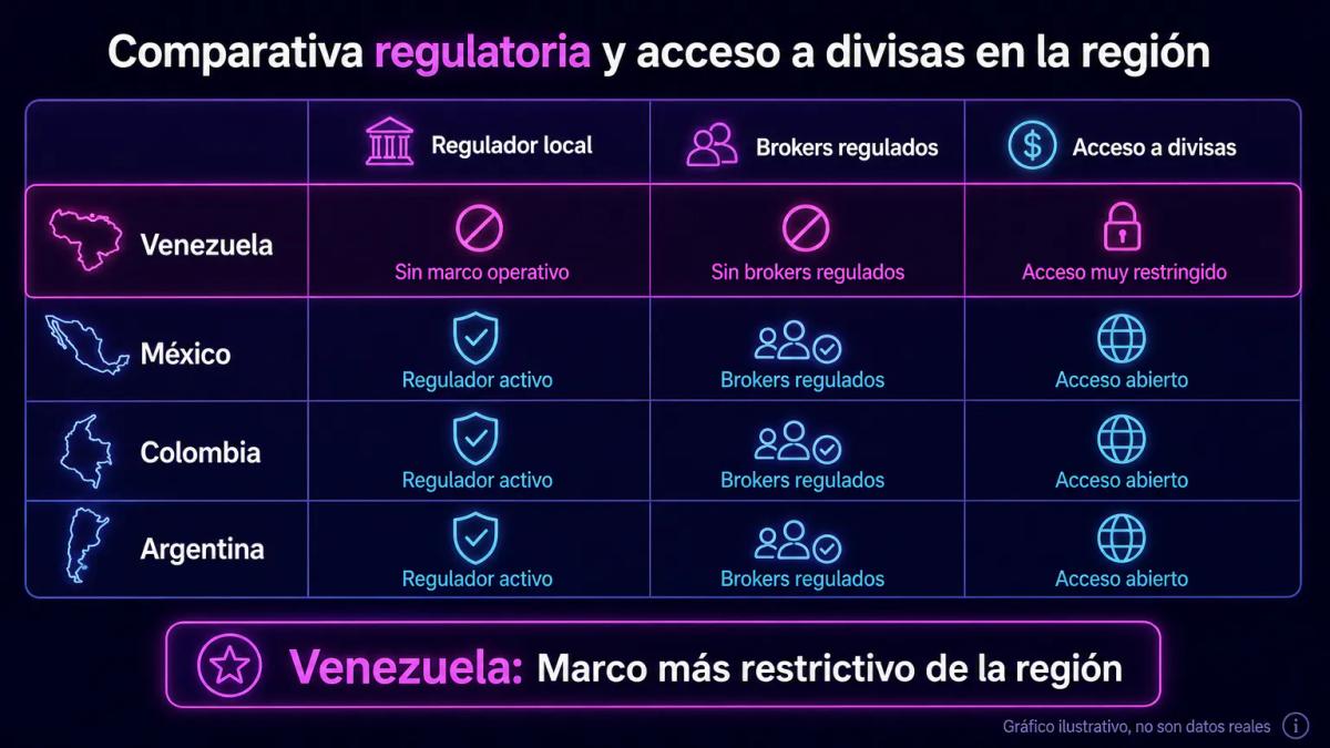 Tabla comparativa de marcos regulatorios: Venezuela versus México, Colombia y Argentina en acceso a Forex