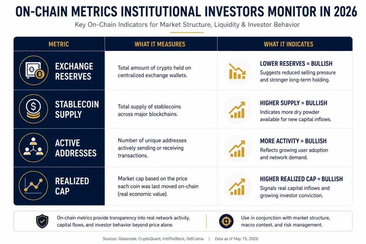 On-chain crypto market metrics institutional investors monitor in 2026