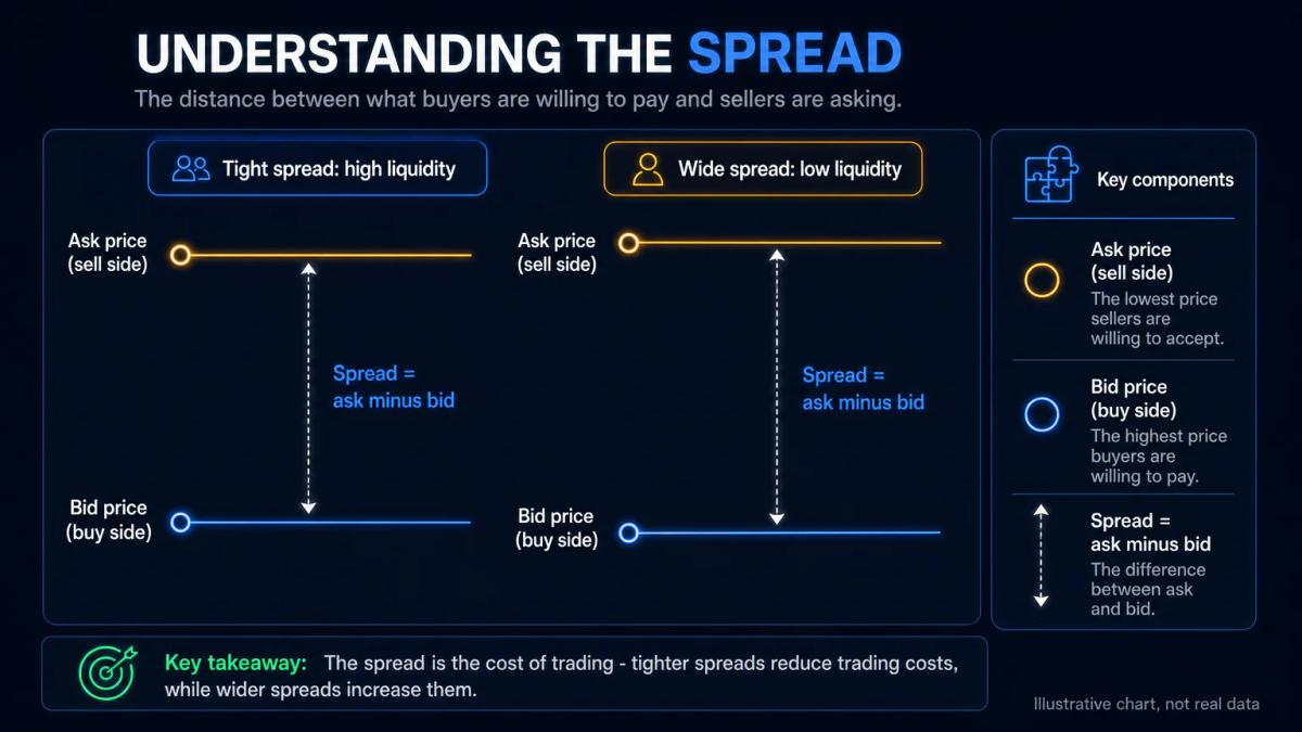 Bid-ask spread anatomy showing buy price, sell price, and the gap between them labeled as spread