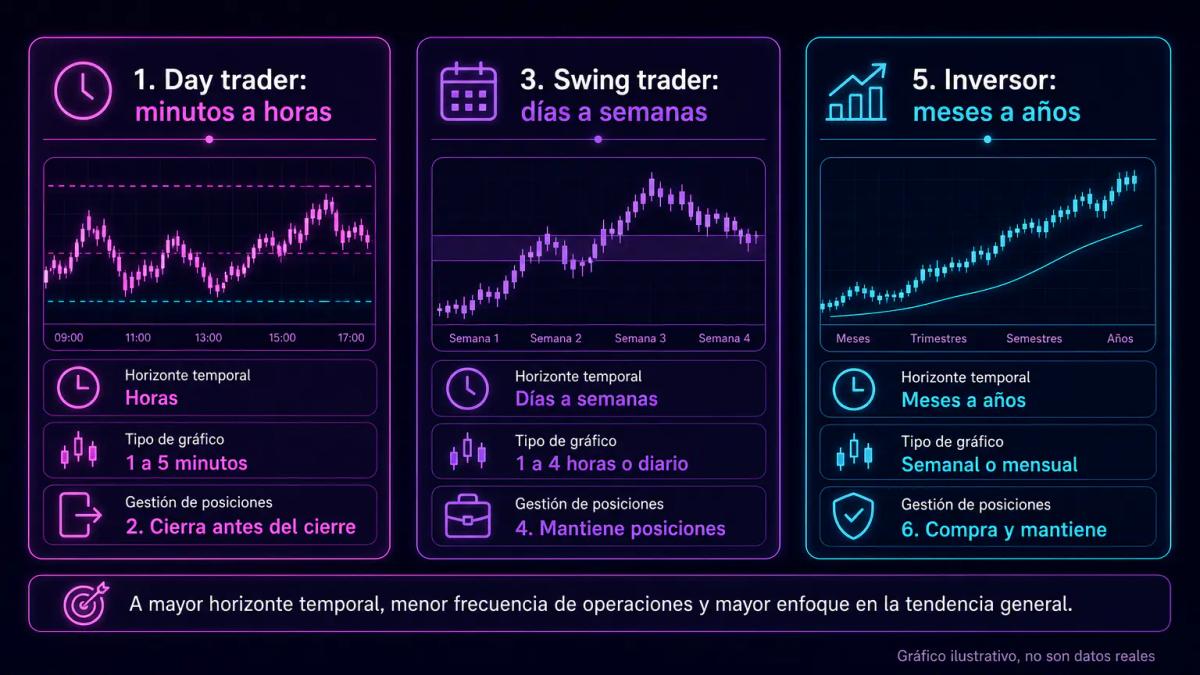 Tabla comparativa de tres perfiles de trader: day trader, swing trader e inversor, con horizontes temporales y característica