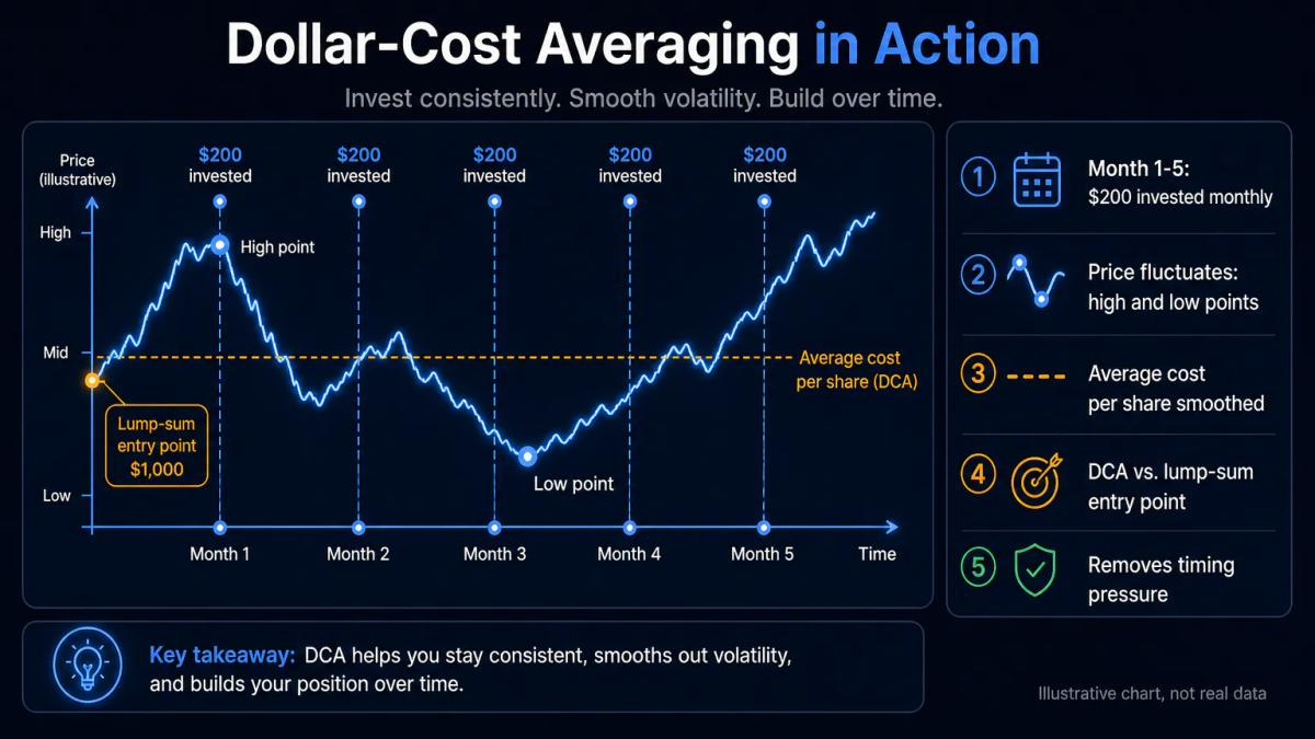 Timeline showing five equal $200 investments made monthly, with price line rising and falling to illustrate dollar-cost avera