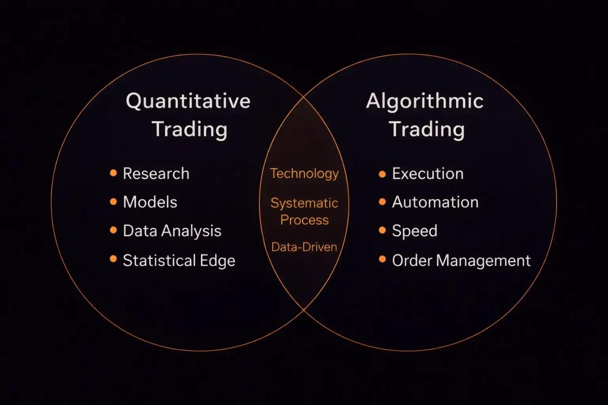 Venn diagram comparing quantitative trading focused on research and models with algorithmic trading focused on execution and automation