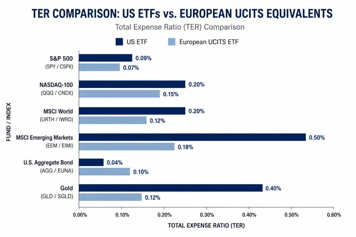 TER comparison chart of US ETFs versus European UCITS equivalents