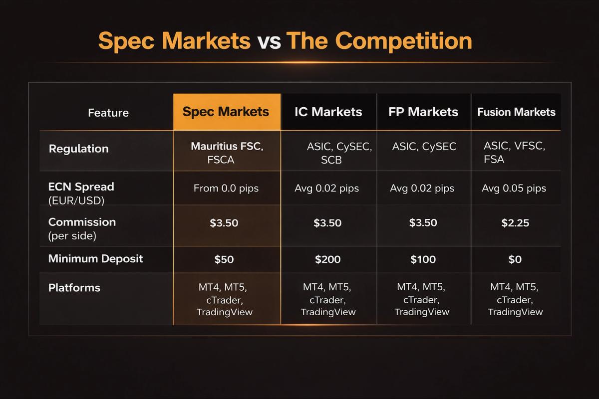 Broker comparison chart showing Spec Markets versus IC Markets, FP Markets, and Fusion Markets
