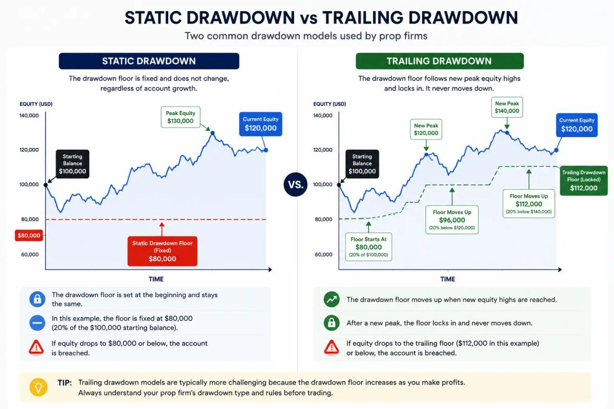 Diagram comparing static drawdown and trailing drawdown on a prop firm funded account
