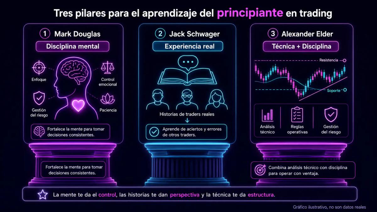 Tres pilares conceptuales: disciplina mental, experiencia documentada e integración técnica
