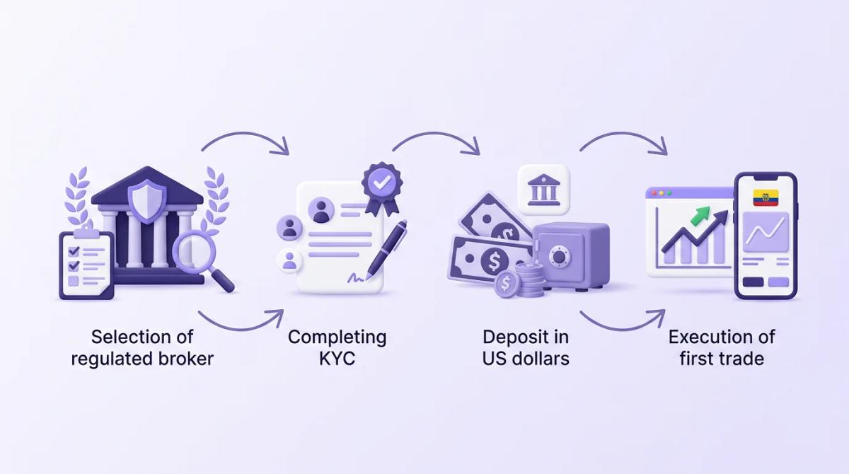 Diagrama de flujo del proceso de trading en Ecuador: seleccionar broker, KYC, depositar, operar