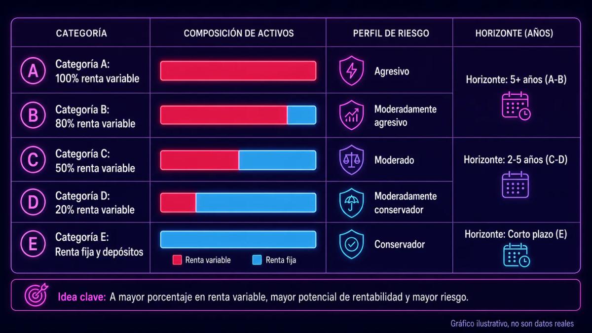 Tabla comparativa de cinco categorías de fondos mutuos con composición, perfil y horizonte