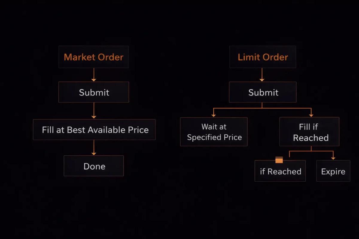 Flowchart comparing market order execution path with immediate fill versus limit order path with conditional fill or expiration