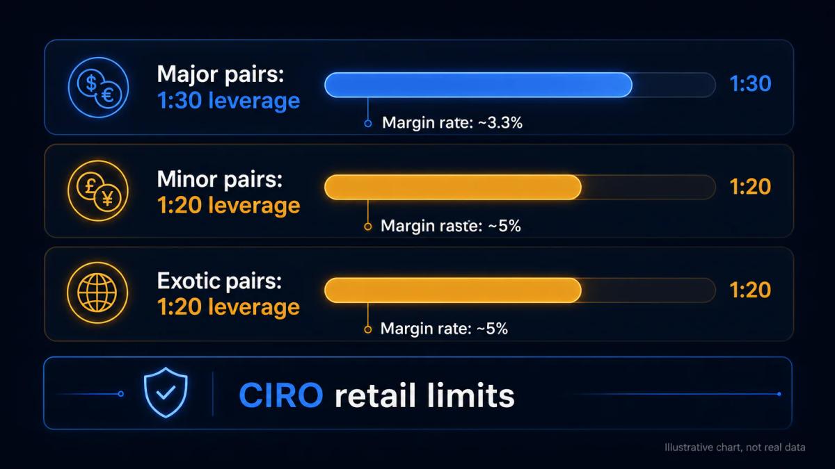 Table comparing leverage caps by pair group: majors 1:30, minors 1:20, exotics 1:20 with margin rates