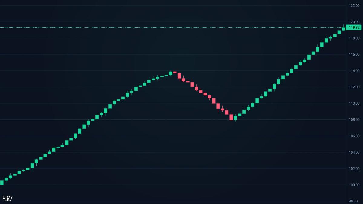 GBPUSD 4-hour chart with uptrend trendline connecting three swing lows