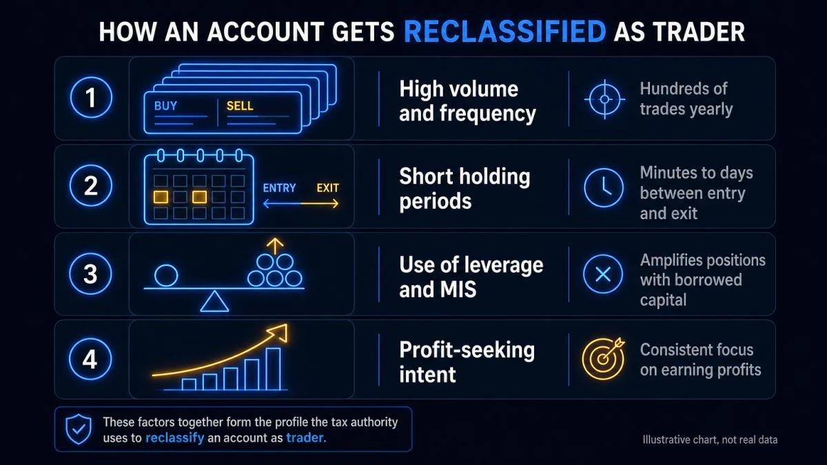 Four markers of trader classification: high volume, short holding periods, leverage use, and profit intent, arranged as a che